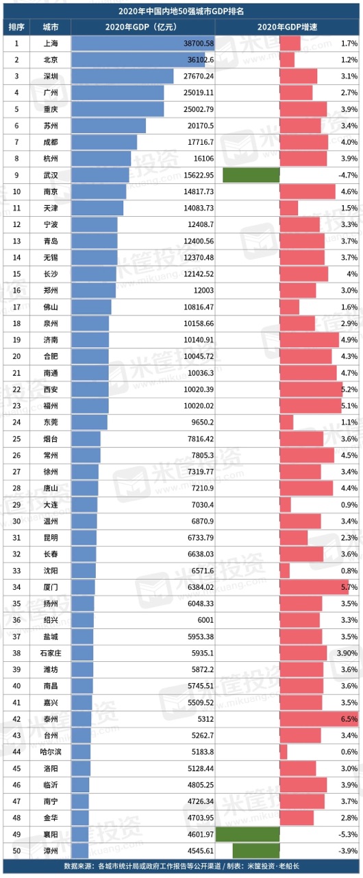 2020全国gdp50强城市